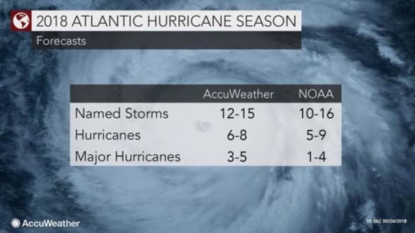 2018 hurricane season prediction AccuWeather