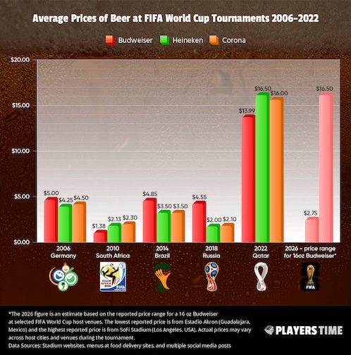 World Cup stadium beer prices chart recent years World Cup stadium beer prices chart recent years